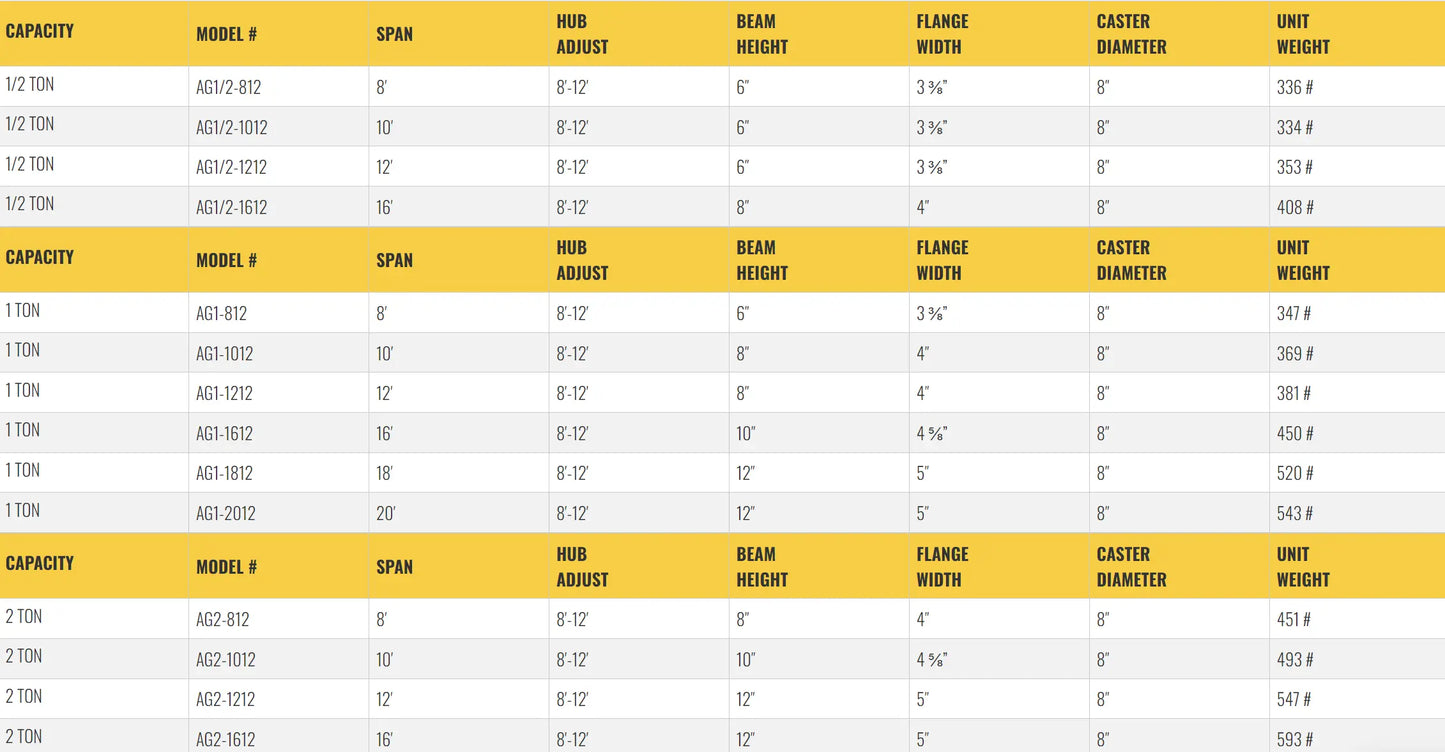 Table listing specifications for gantry crane models, including dimensions.