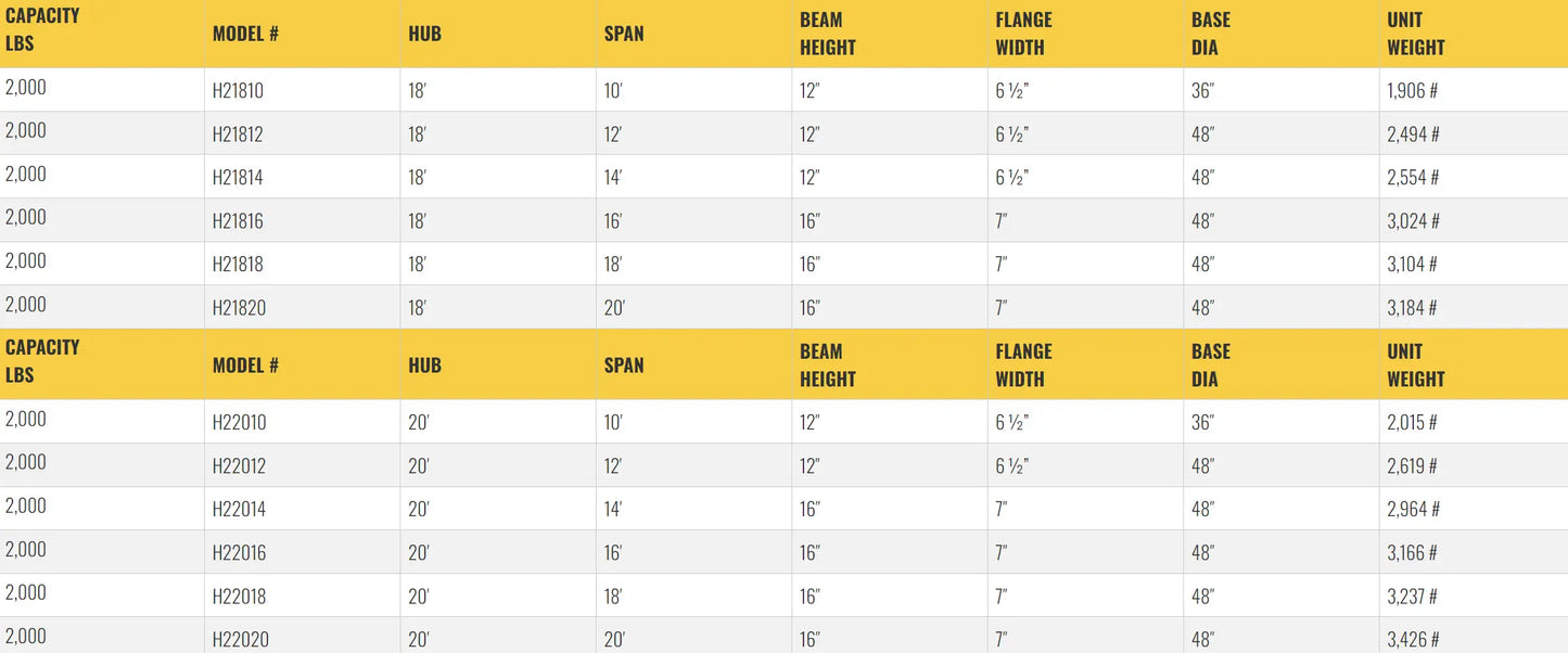 Table listing specifications for gantry crane models, including dimensions.