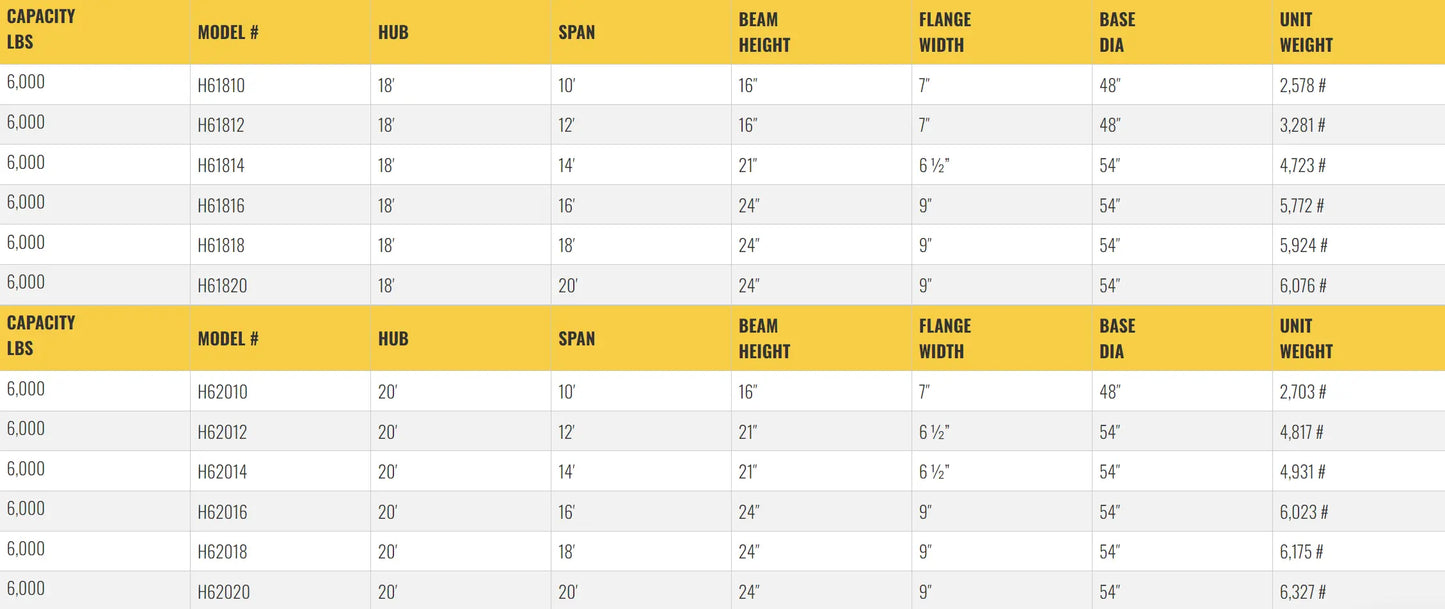 Table listing specifications for gantry crane models, including dimensions.