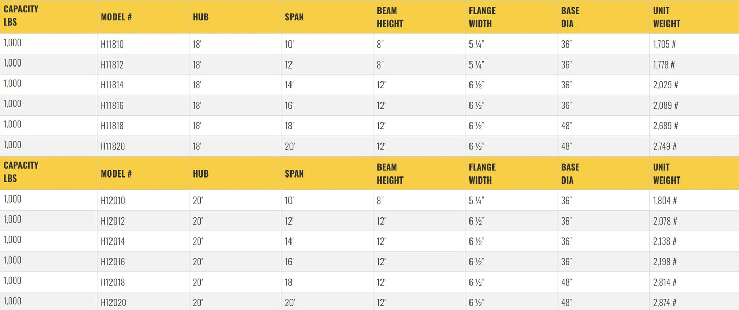 Table listing specifications for gantry crane models, including dimensions.