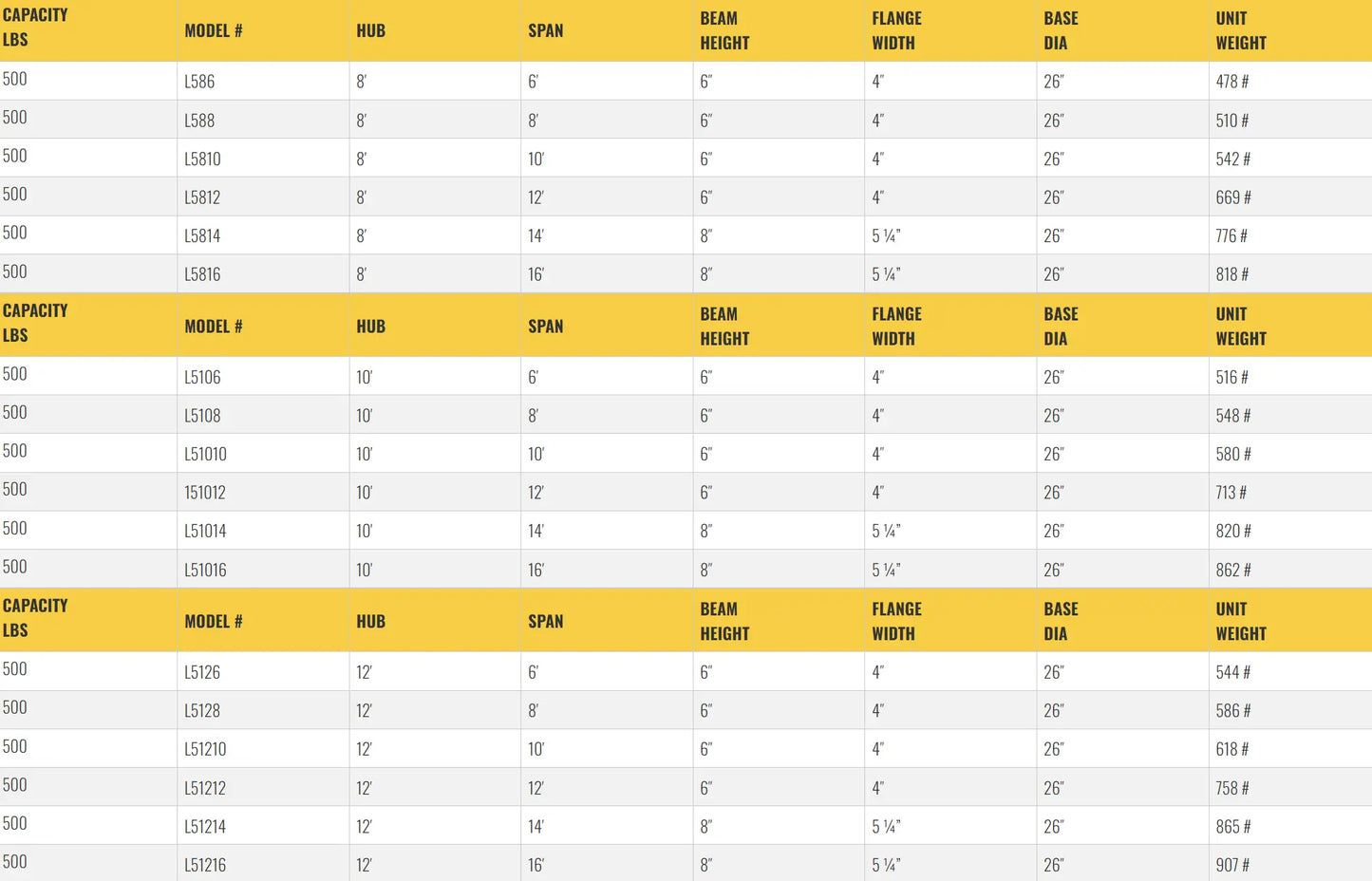 Table listing specifications for jib crane models, including dimensions.