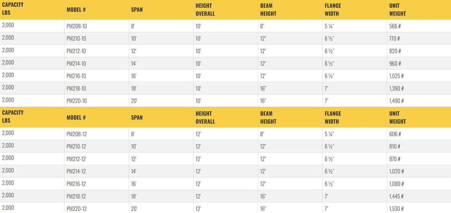 Table listing specifications for gantry crane models, including dimensions.