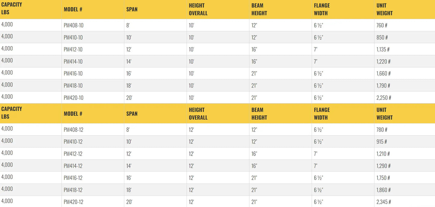 Table listing specifications for gantry crane models, including dimensions.