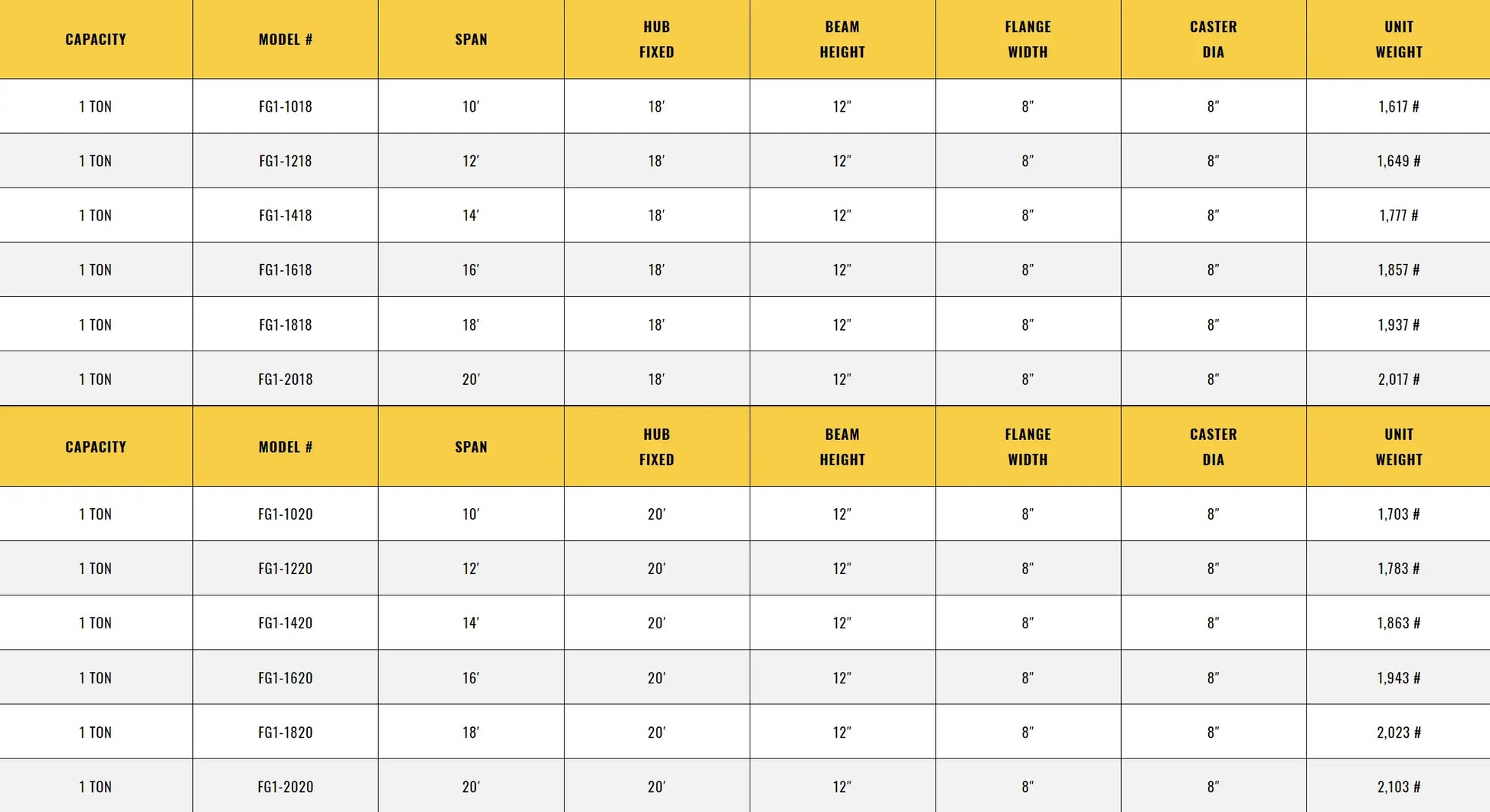 Different sizes of all lift cranes
