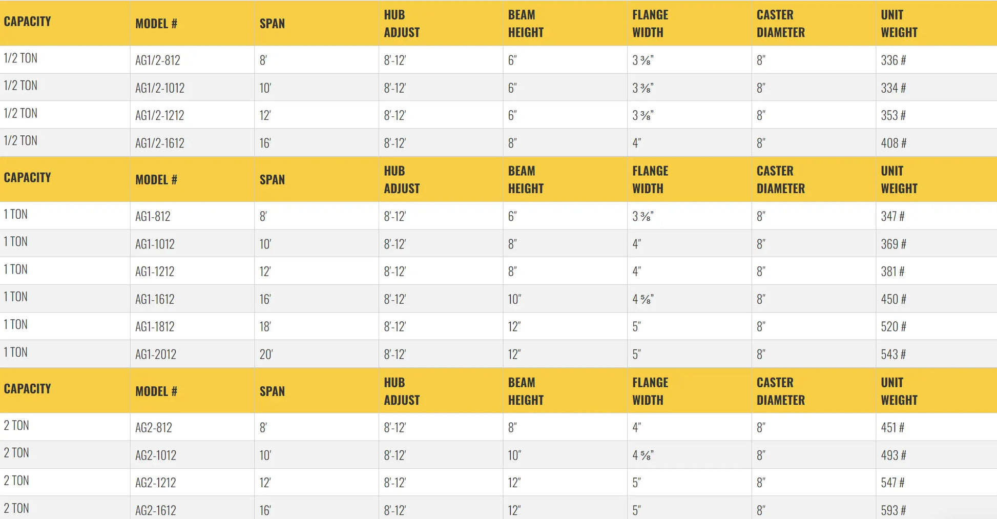 Table listing specifications for gantry crane models, including dimensions.