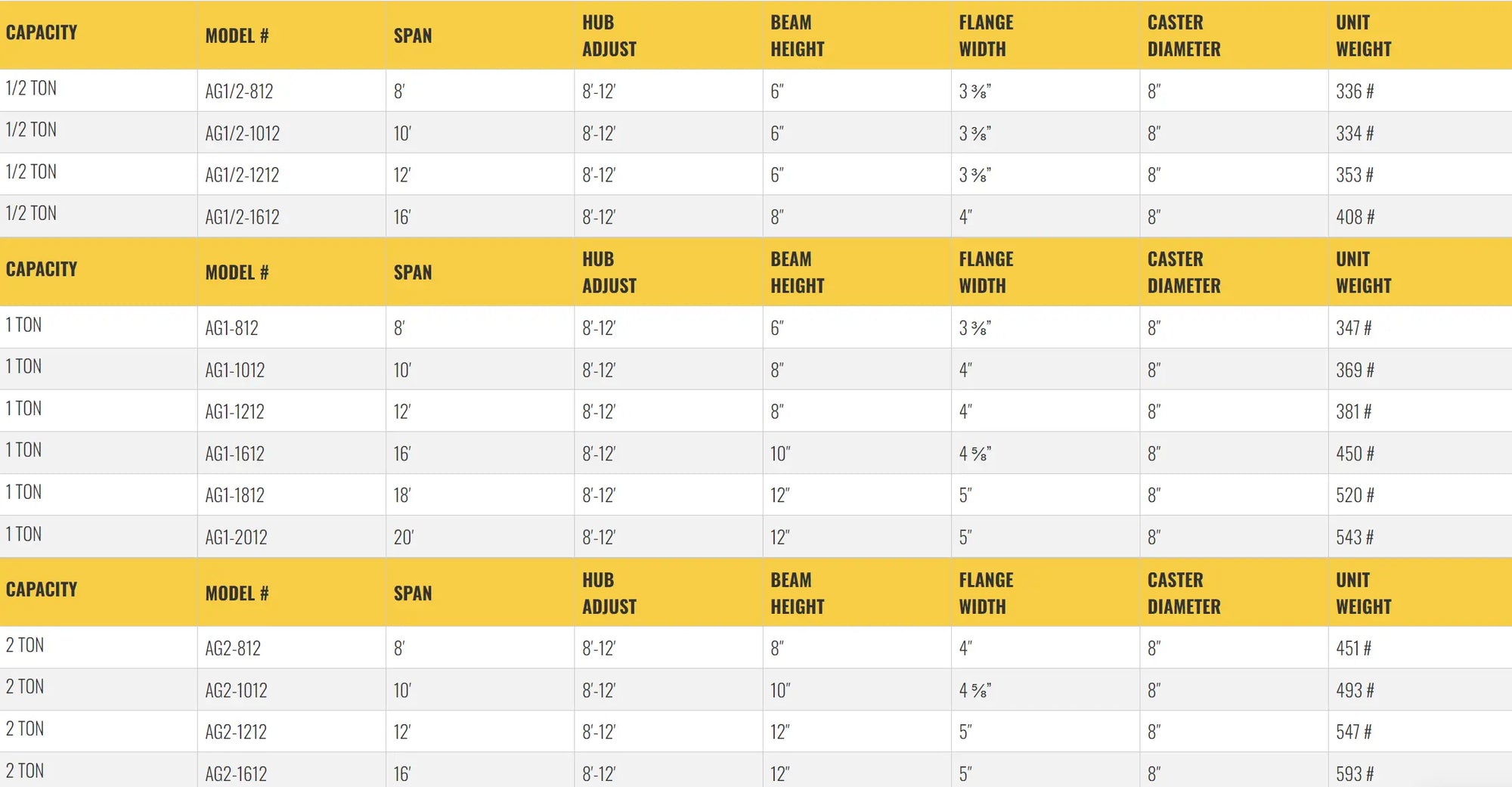 Table listing specifications for gantry crane models, including dimensions.