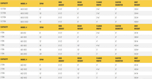 Table listing specifications for gantry crane models, including dimensions.