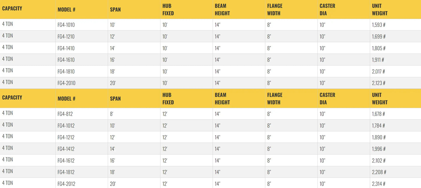 Table listing specifications for gantry crane models, including dimensions.
