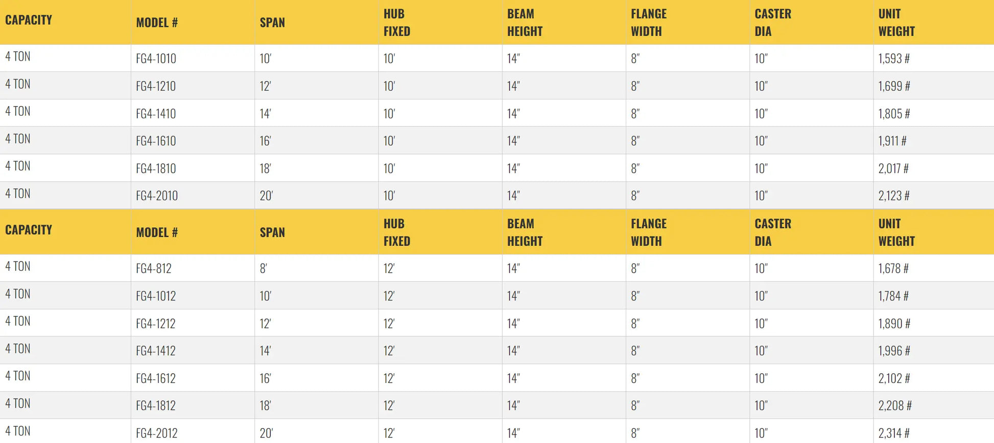 Table listing specifications for gantry crane models, including dimensions.