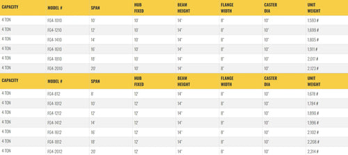 Table listing specifications for gantry crane models, including dimensions.