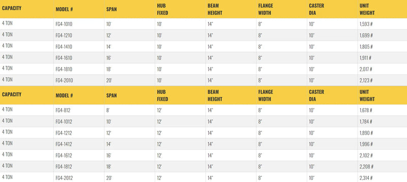 Table listing specifications for gantry crane models, including dimensions.