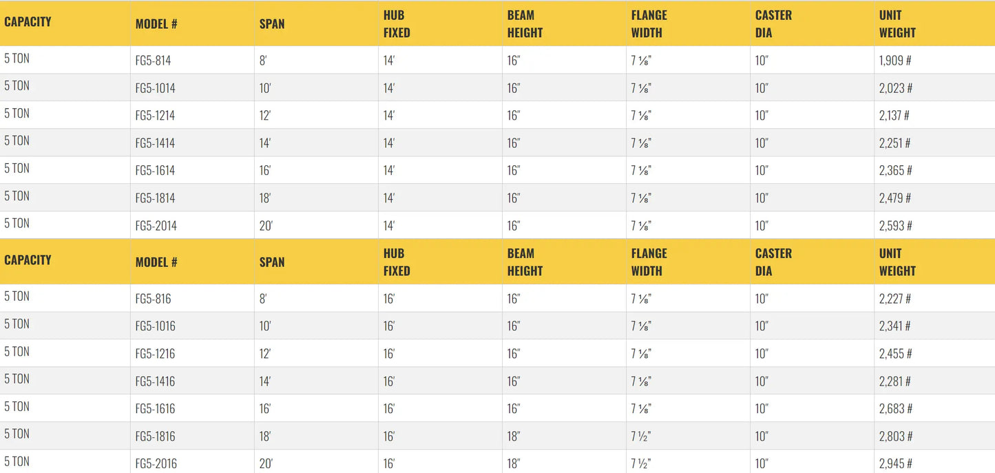 Table listing specifications for gantry crane models, including dimensions.