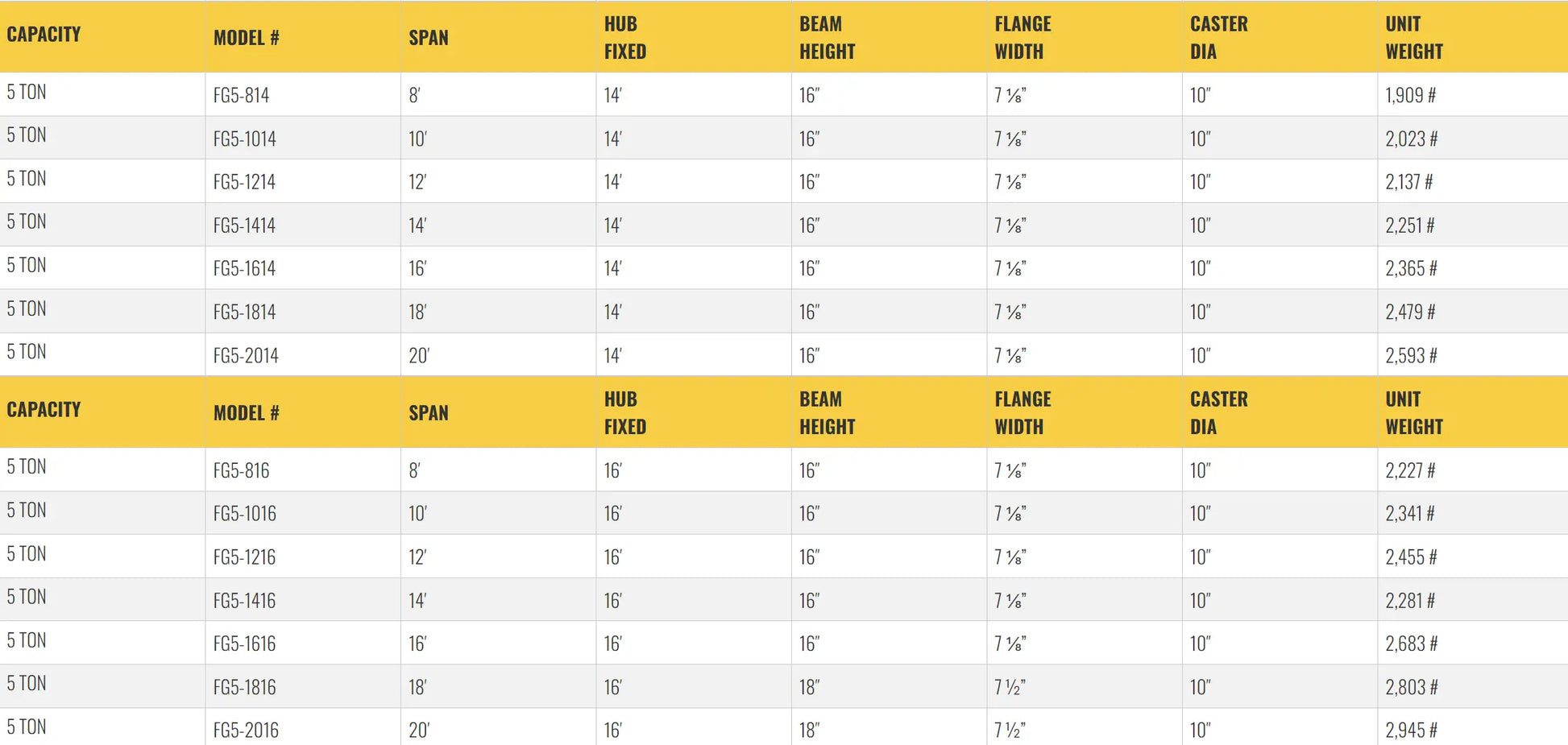 Table listing specifications for gantry crane models, including dimensions.