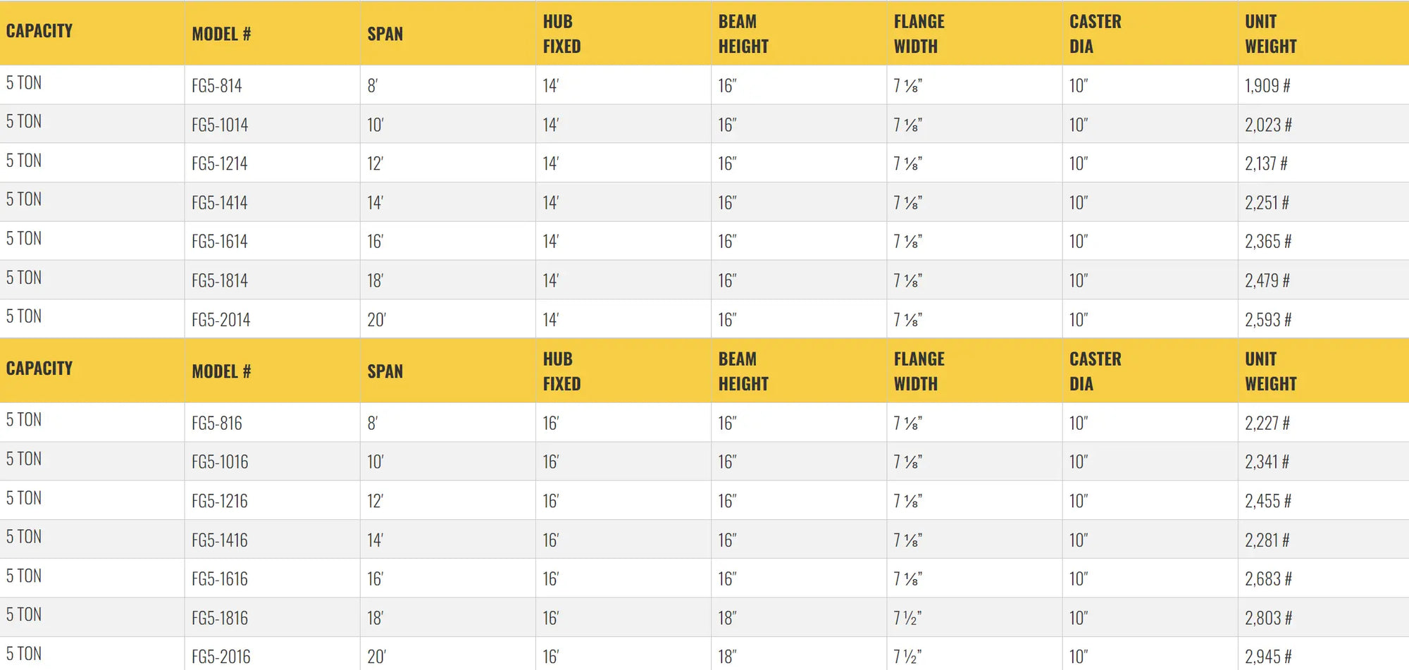 Table listing specifications for gantry crane models, including dimensions.