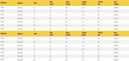 Table listing specifications for gantry crane models, including dimensions.