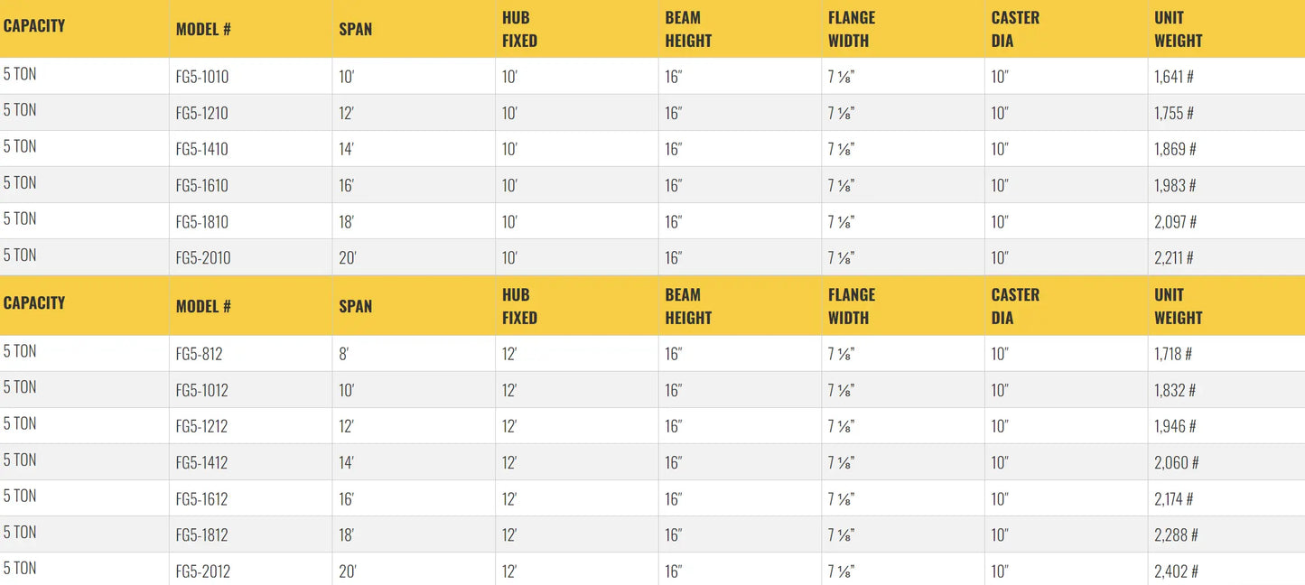 Table listing specifications for gantry crane models, including dimensions.