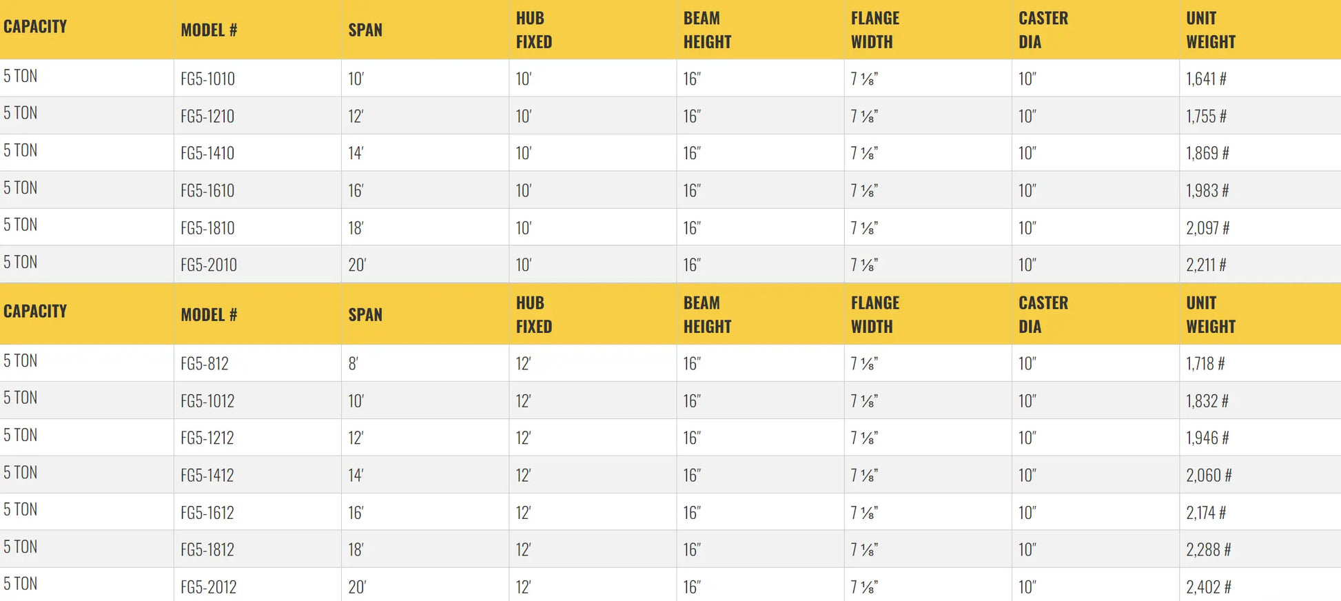 Table listing specifications for gantry crane models, including dimensions.