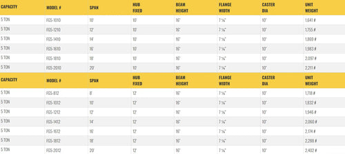 Table listing specifications for gantry crane models, including dimensions.