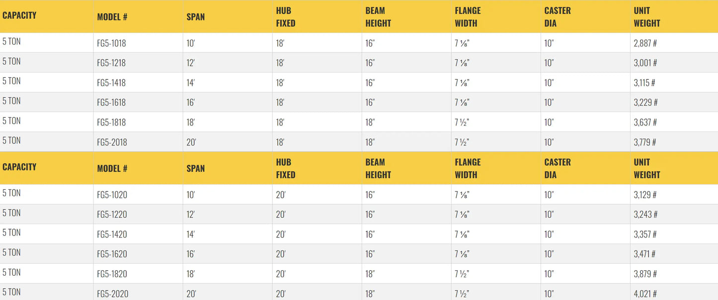 Table listing specifications for gantry crane models, including dimensions.