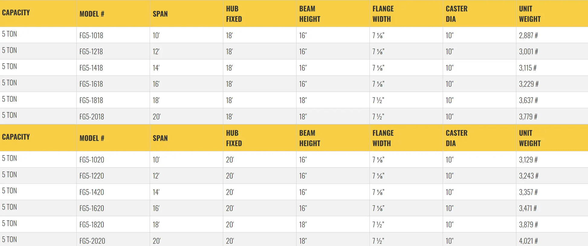 Table listing specifications for gantry crane models, including dimensions.