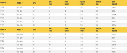 Table listing specifications for gantry crane models, including dimensions.