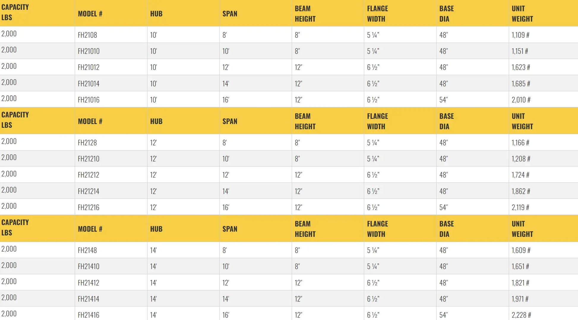 Table listing specifications for jib crane models, including dimensions.