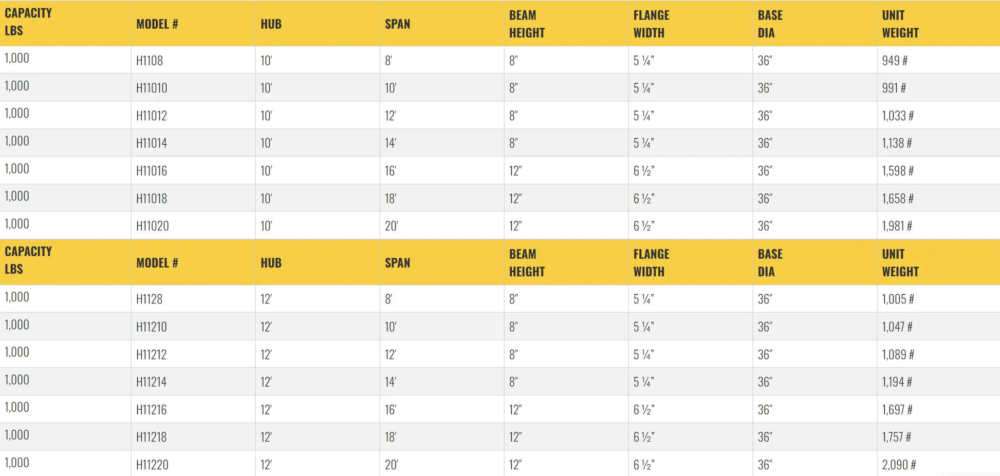 Table listing specifications for gantry crane models, including dimensions.