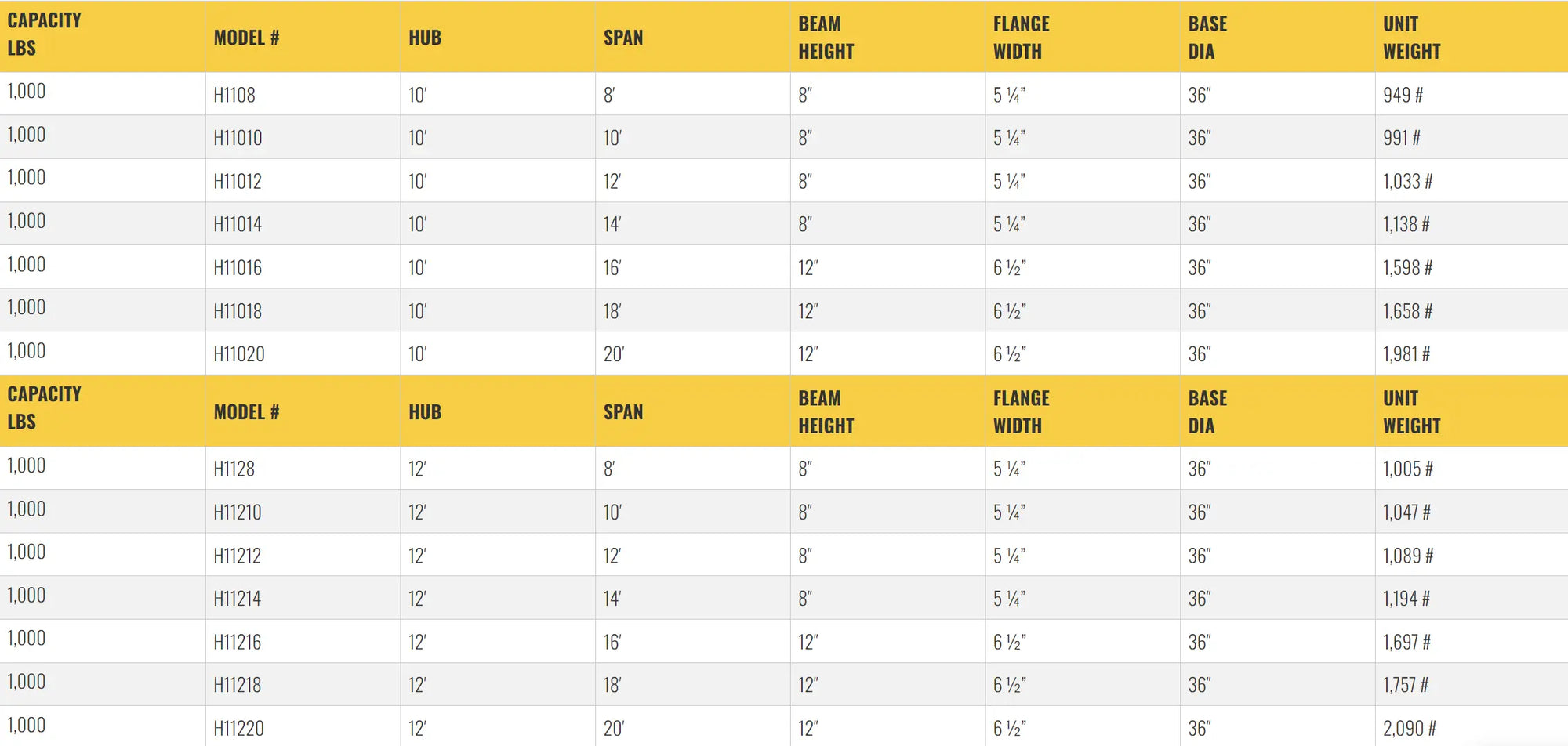 Table listing specifications for gantry crane models, including dimensions.