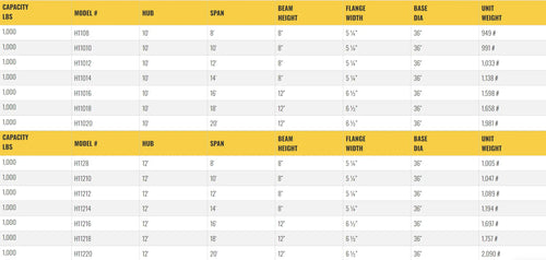 Table listing specifications for gantry crane models, including dimensions.