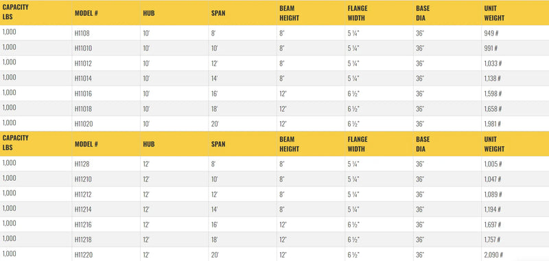 Table listing specifications for gantry crane models, including dimensions.