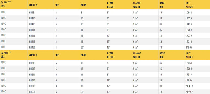 Table listing specifications for gantry crane models, including dimensions.