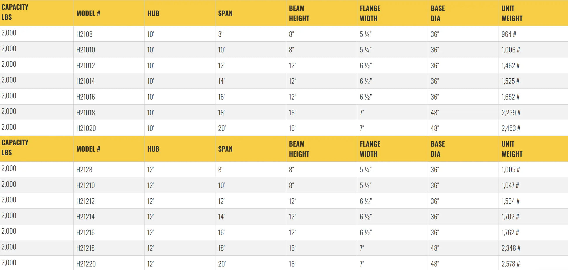 Table listing specifications for gantry crane models, including dimensions.