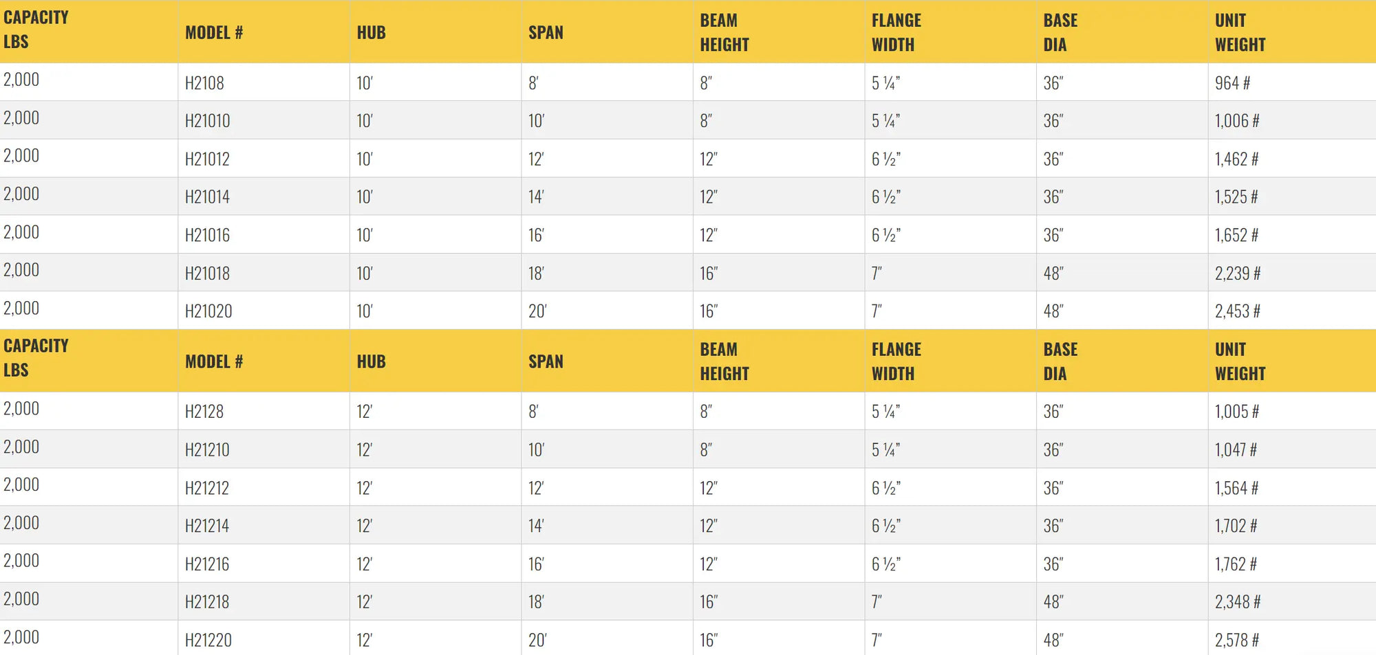 Table listing specifications for gantry crane models, including dimensions.