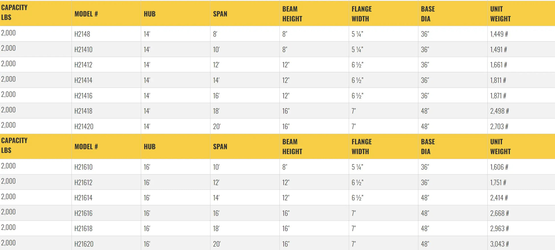 Table listing specifications for gantry crane models, including dimensions.