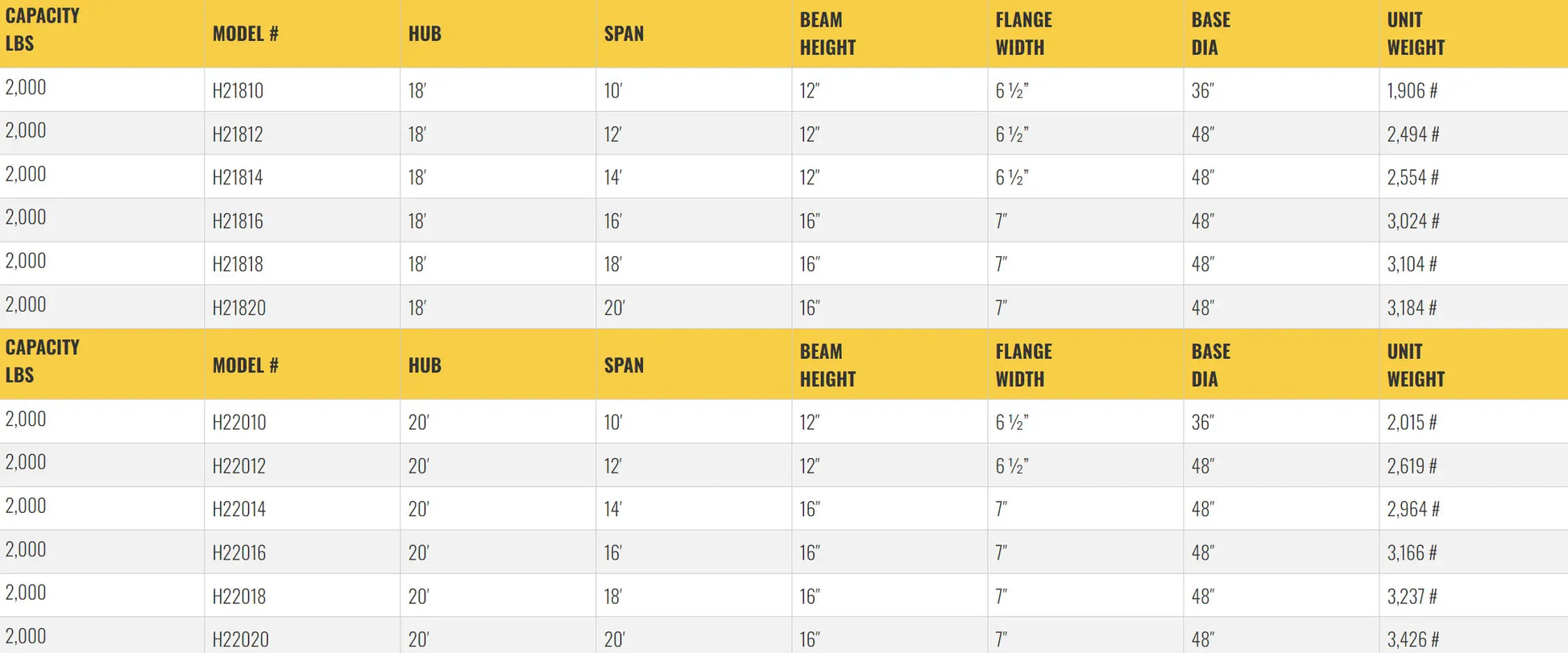 Table listing specifications for gantry crane models, including dimensions.