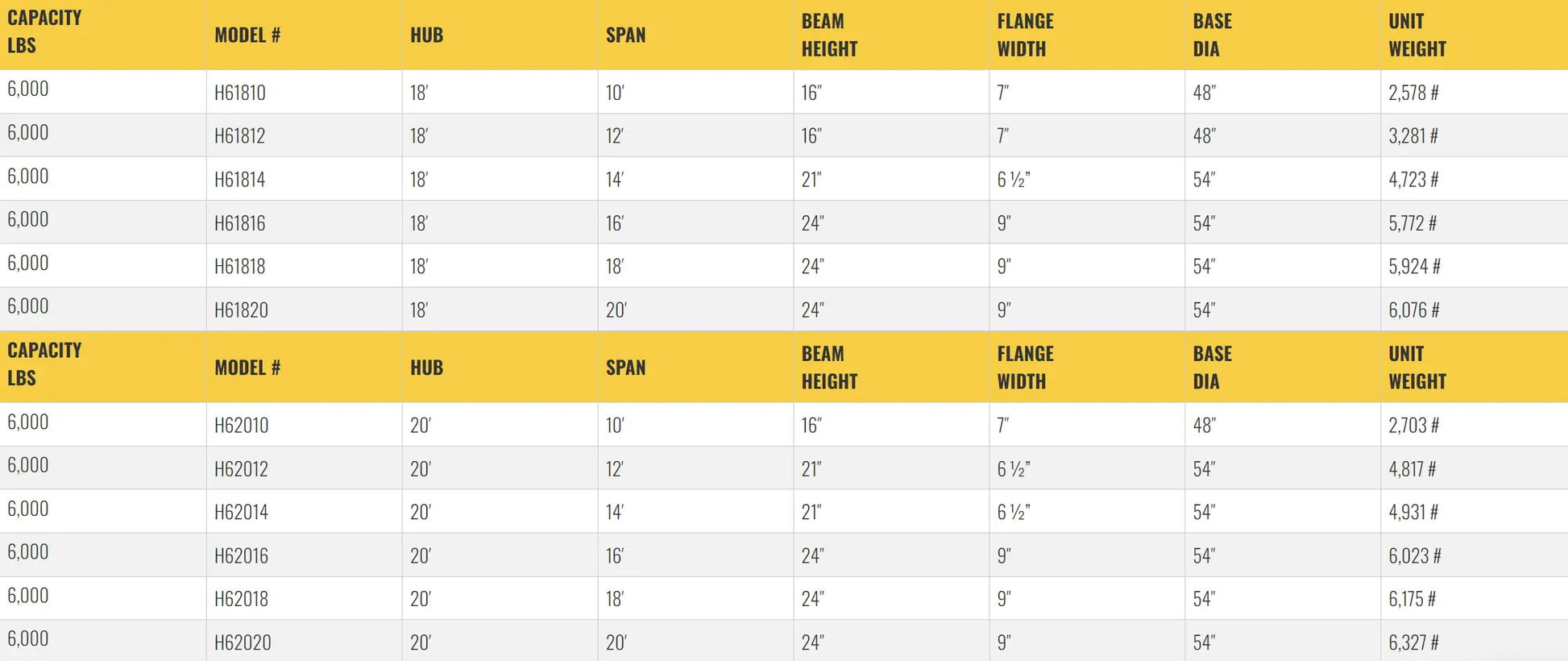 Table listing specifications for gantry crane models, including dimensions.