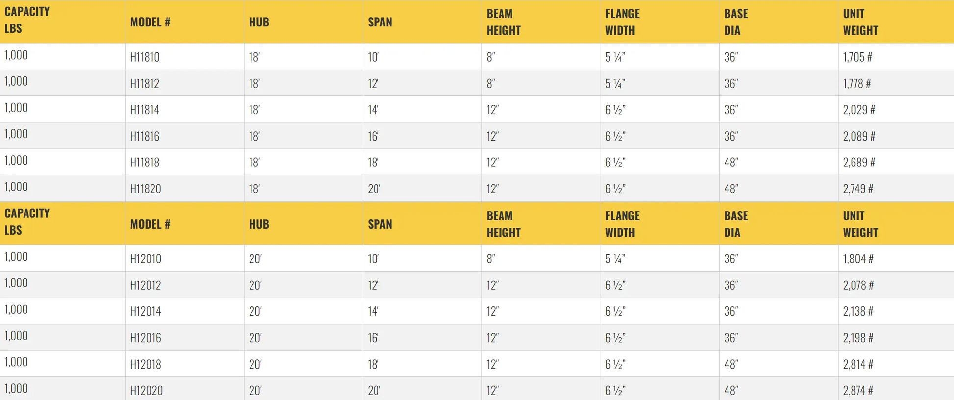 Table listing specifications for gantry crane models, including dimensions.