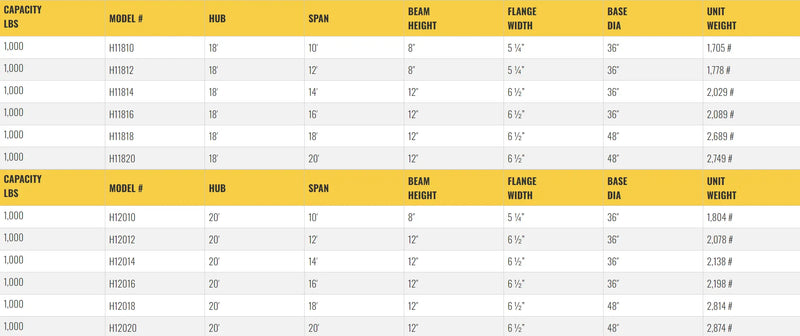 Table listing specifications for gantry crane models, including dimensions.