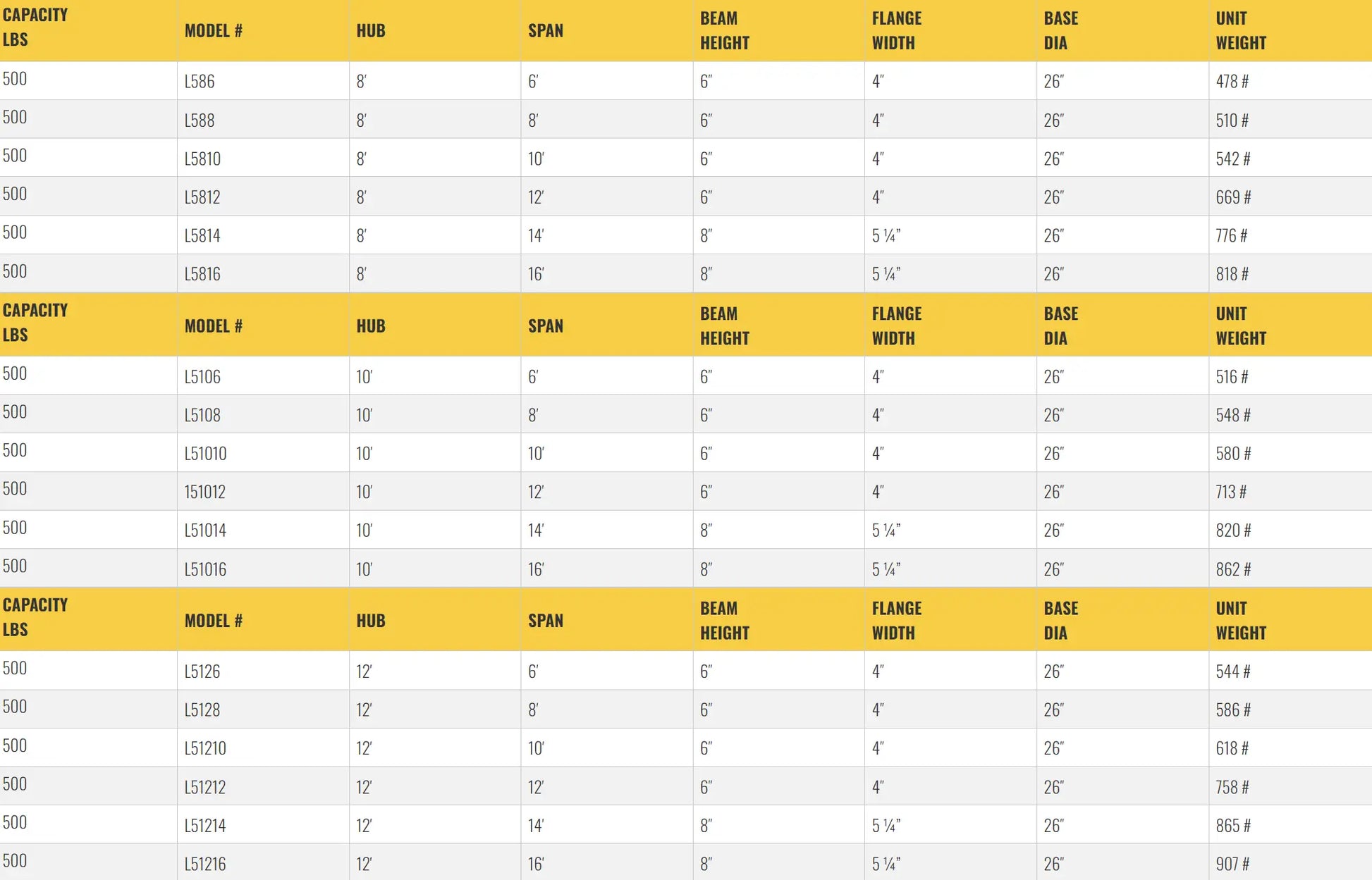 Table listing specifications for jib crane models, including dimensions.