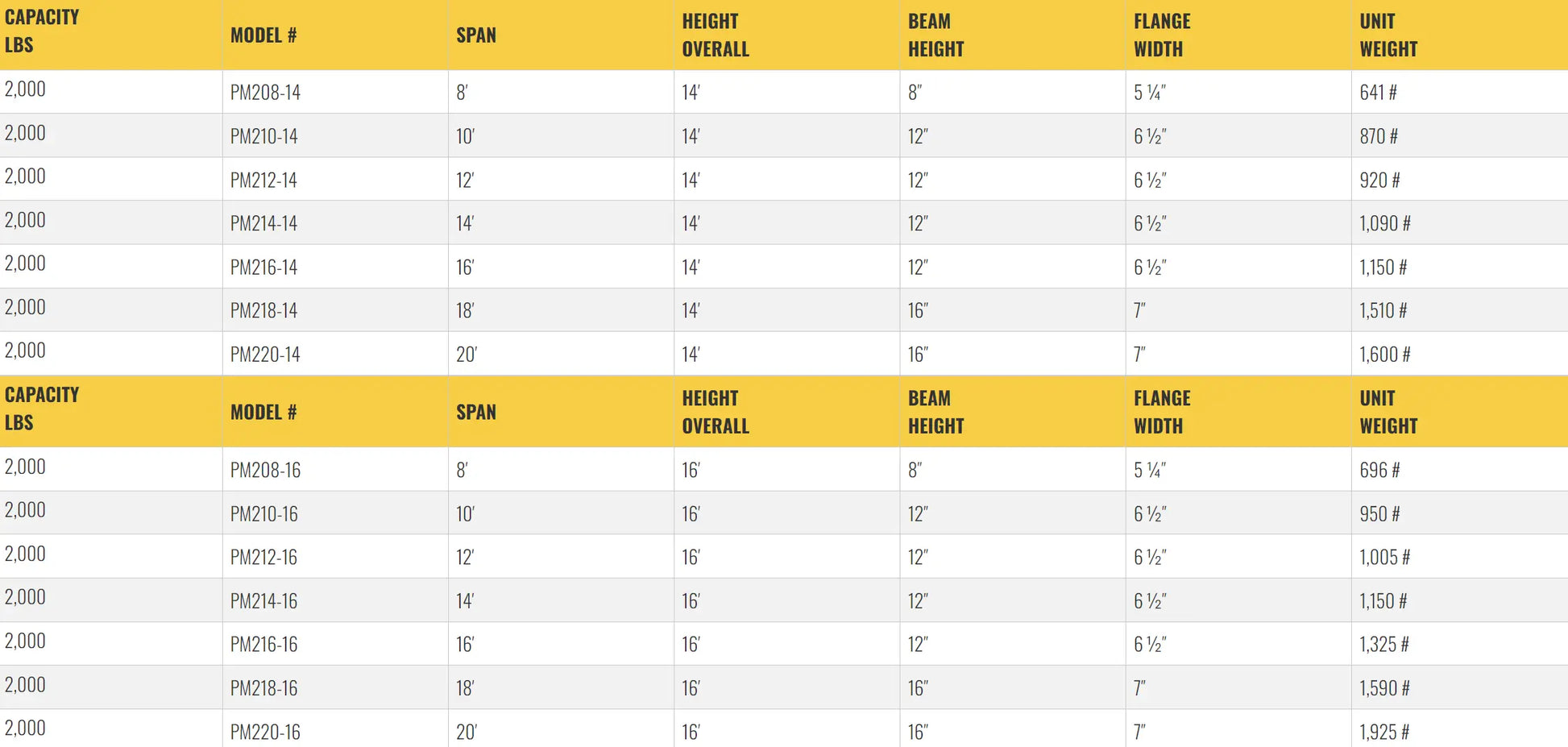 Table listing specifications for gantry crane models, including dimensions.
