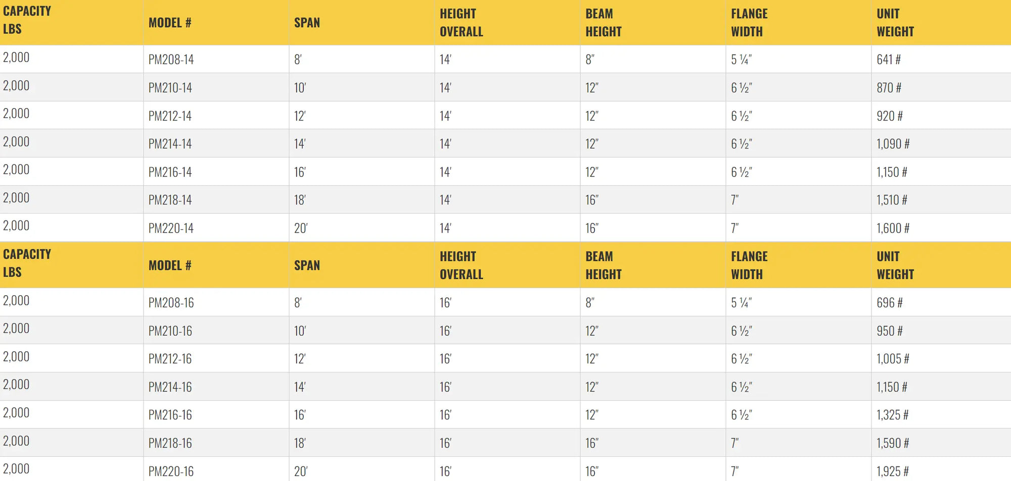 Table listing specifications for gantry crane models, including dimensions.
