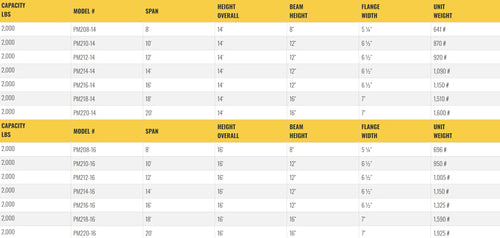 Table listing specifications for gantry crane models, including dimensions.