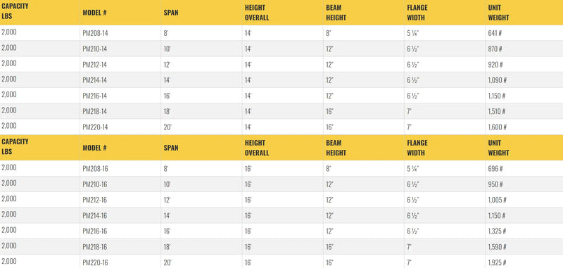 Table listing specifications for gantry crane models, including dimensions.