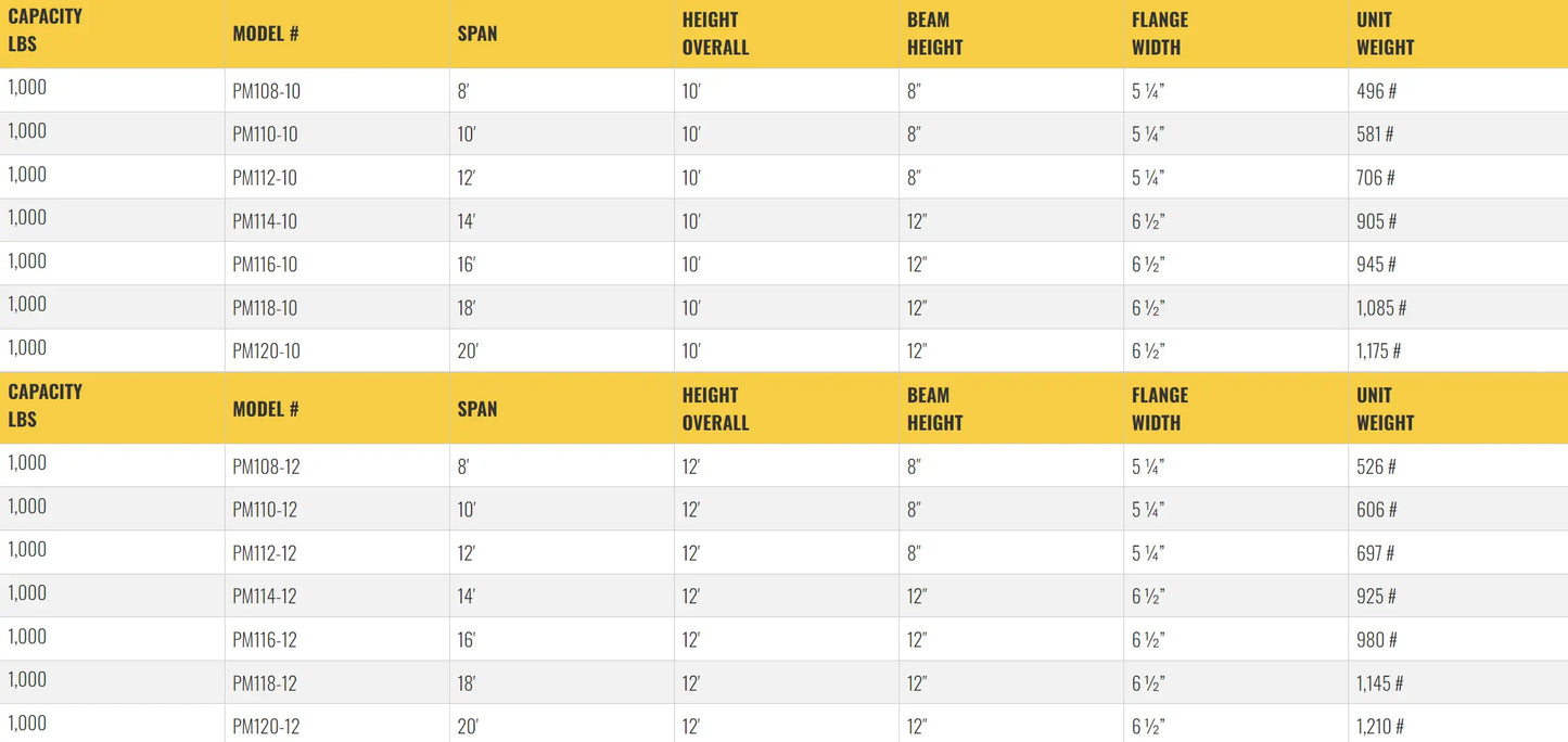 Table listing specifications for gantry crane models, including dimensions.