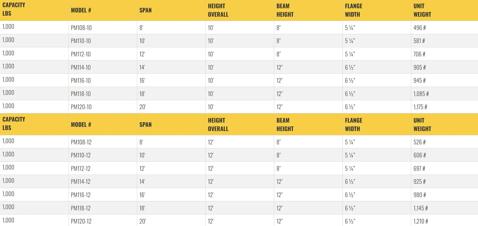 Table listing specifications for gantry crane models, including dimensions.