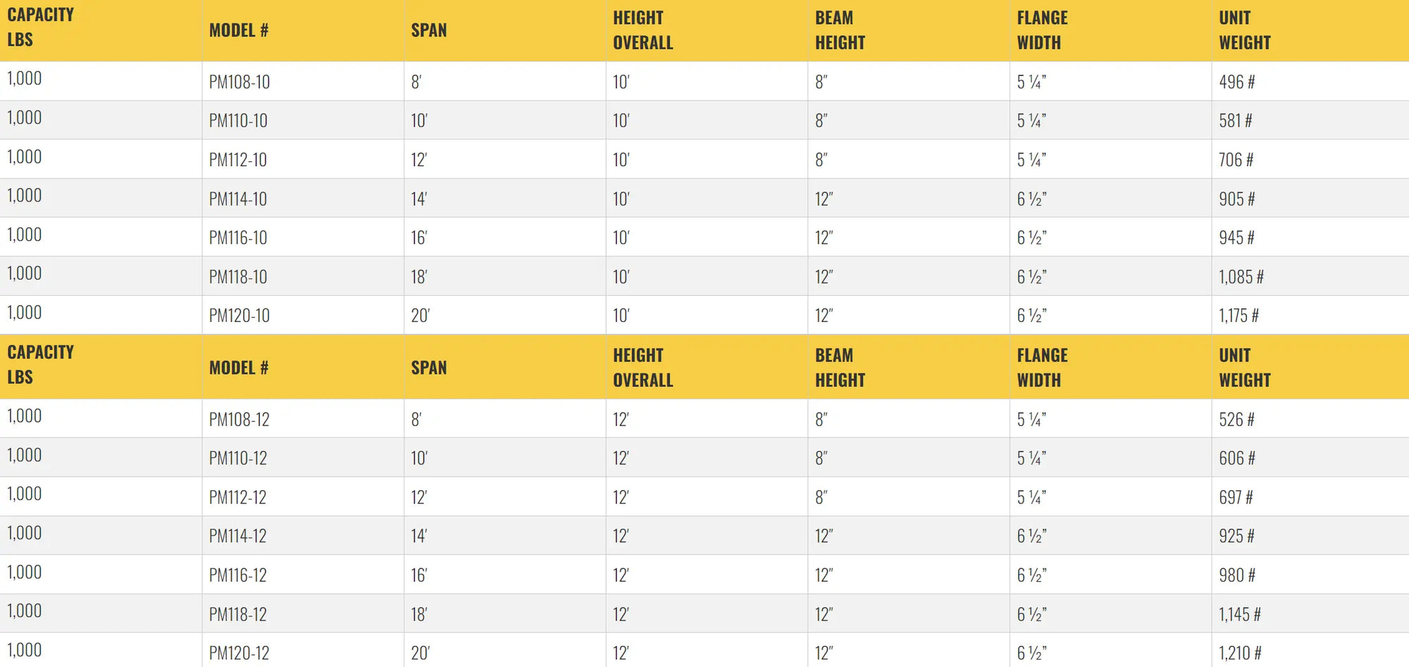 Table listing specifications for gantry crane models, including dimensions.