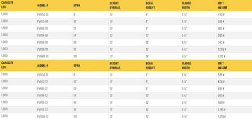 Table listing specifications for gantry crane models, including dimensions.