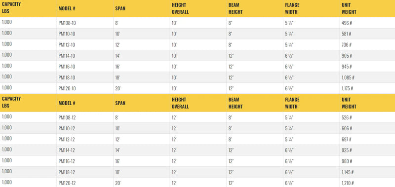 Table listing specifications for gantry crane models, including dimensions.