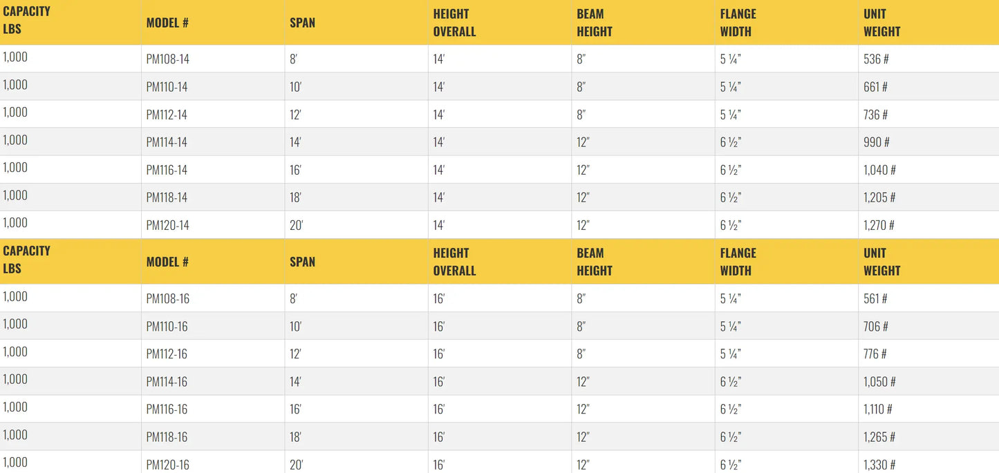 Table listing specifications for gantry crane models, including dimensions.