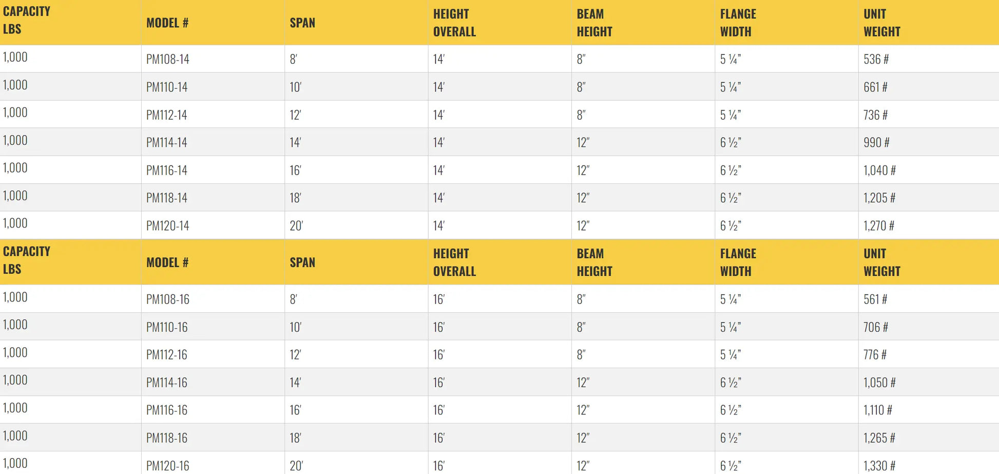 Table listing specifications for gantry crane models, including dimensions.
